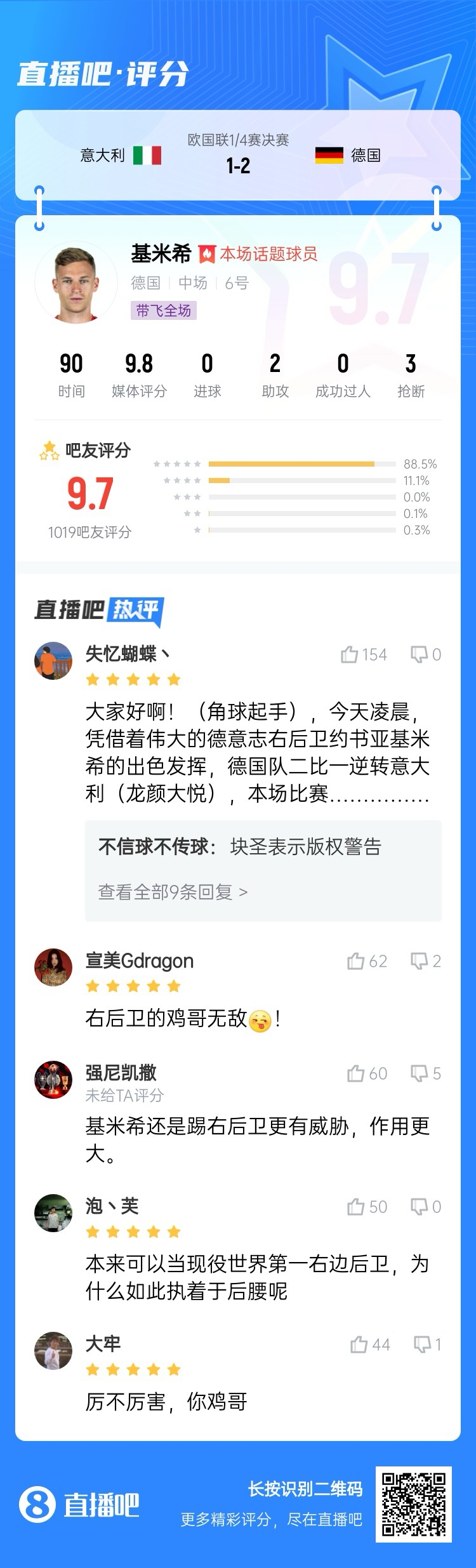  厲不厲害你雞哥！基米希兩助攻主導(dǎo)逆轉(zhuǎn)收獲9.7分：踢右后衛(wèi)無敵