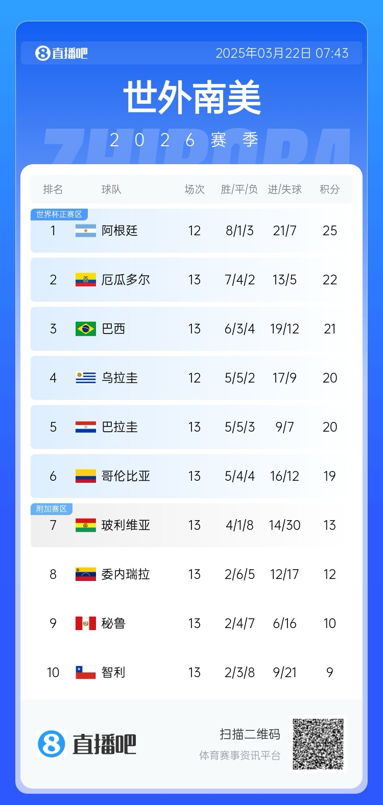  強(qiáng)！厄瓜多爾開局被扣3分，目前3連勝6場不敗，超巴西暫排第二
