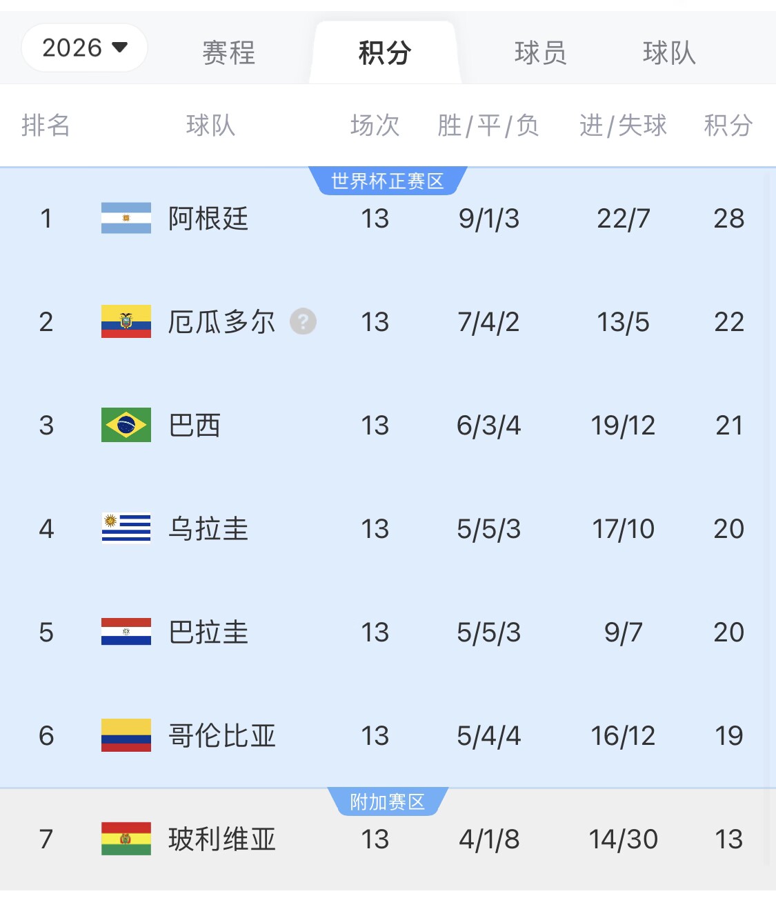  即將出線！阿根廷戰(zhàn)巴西，不敗直通美加墨世界杯，輸了也有機(jī)會