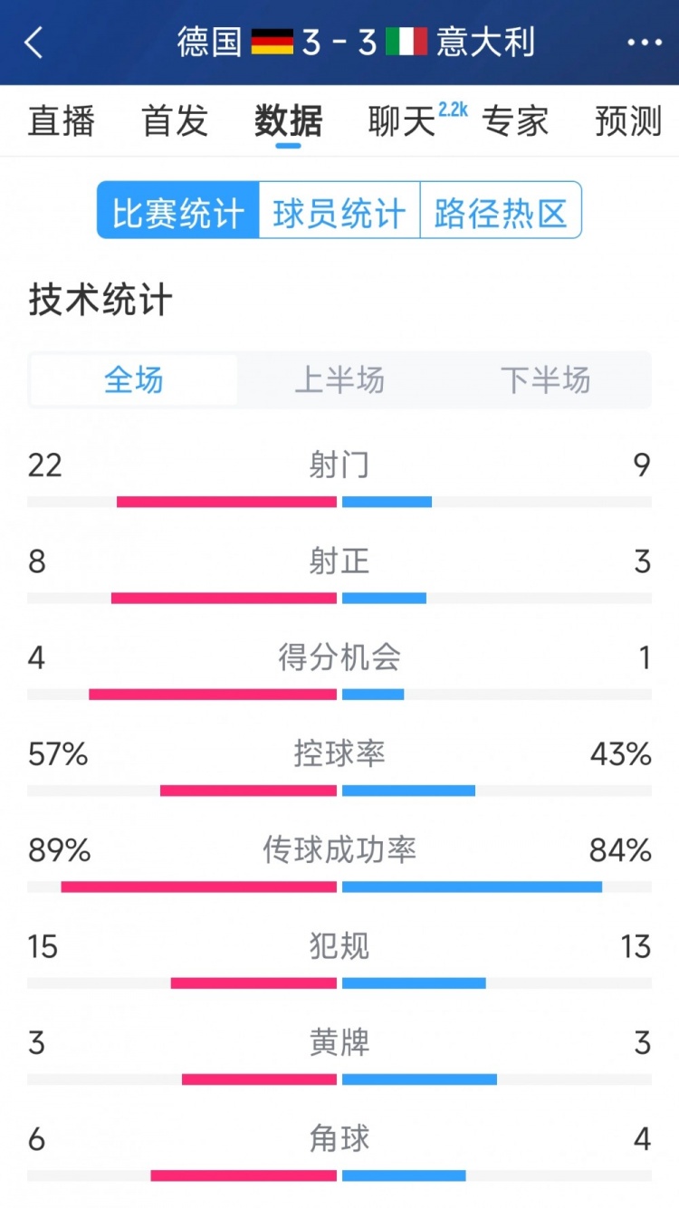  進球大戰(zhàn)！德國3-3意大利全場數(shù)據(jù)：射門22-9，射正8-3