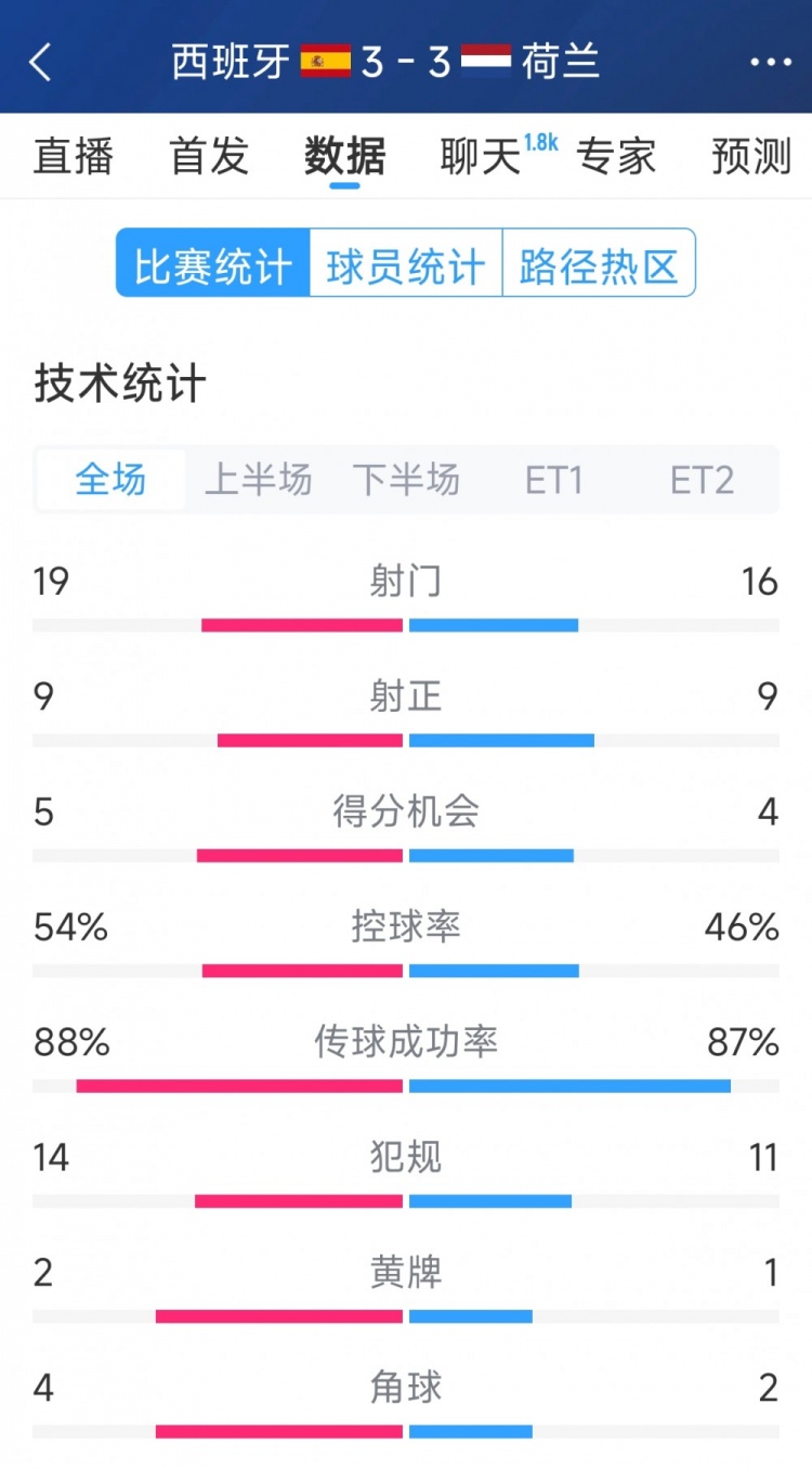  勢(shì)均力敵，西班牙3-3荷蘭120分鐘數(shù)據(jù)：射門19-16，射正9-9