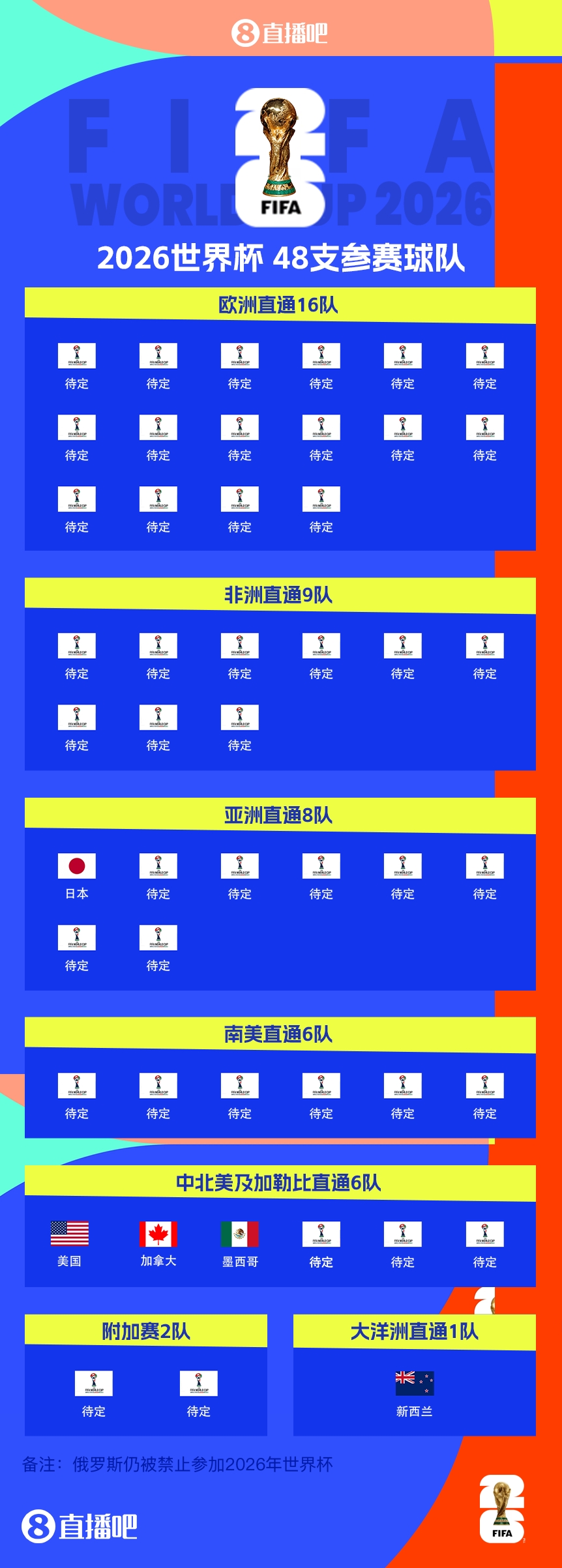  FIFA排名只高國(guó)足1位！新西蘭直通2026世界杯，東道主外第二隊(duì)