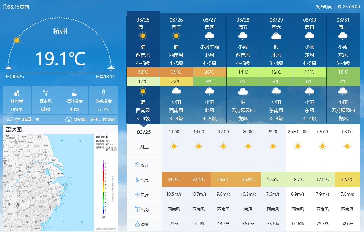  坐鎮(zhèn)杭州戰(zhàn)澳洲！杭州今日氣溫17-32℃，國足比賽時26.5℃左右