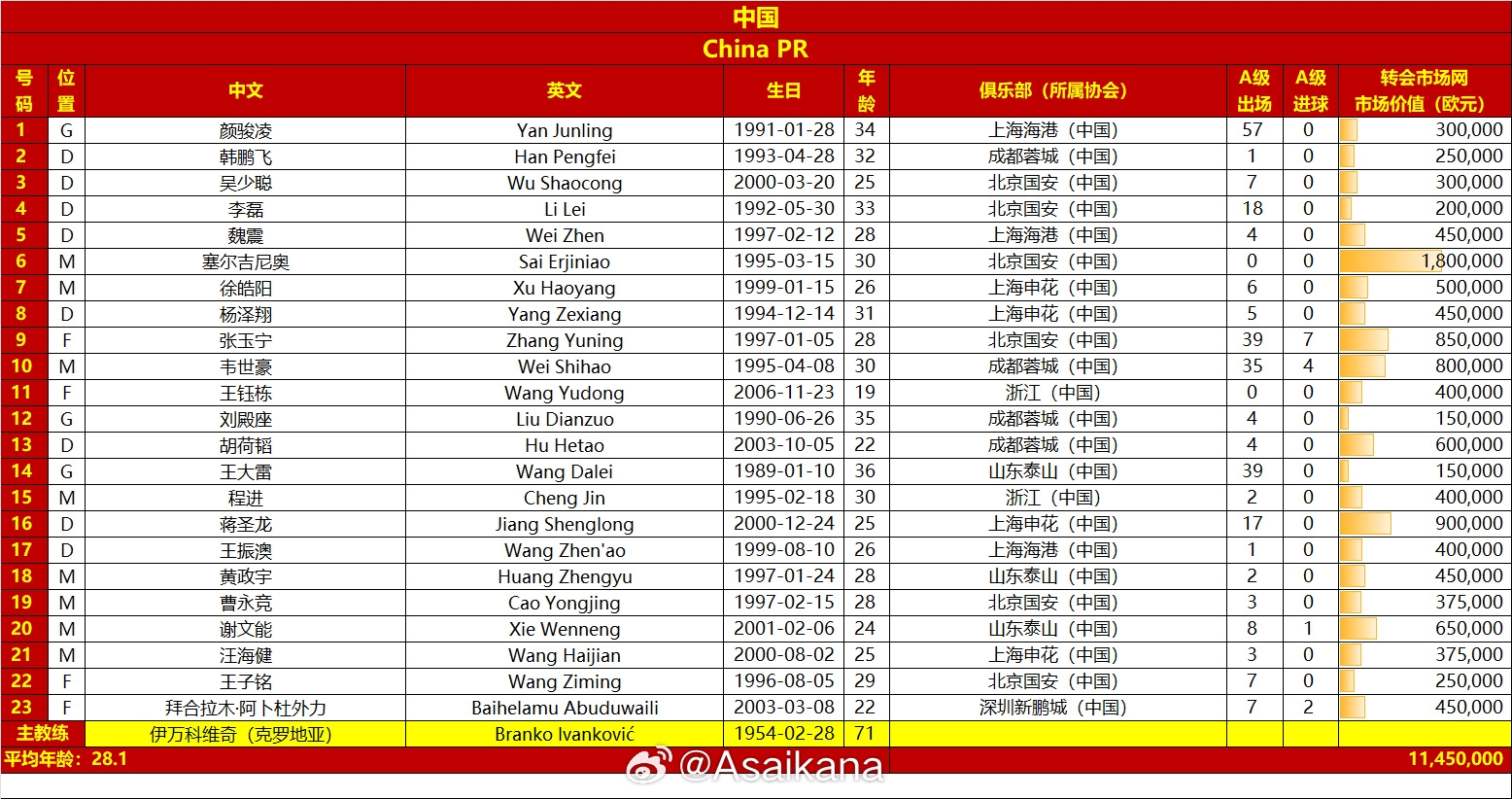  國足vs澳大利亞名單對比：平均年齡28.1-29.7，身價1145萬-2125萬