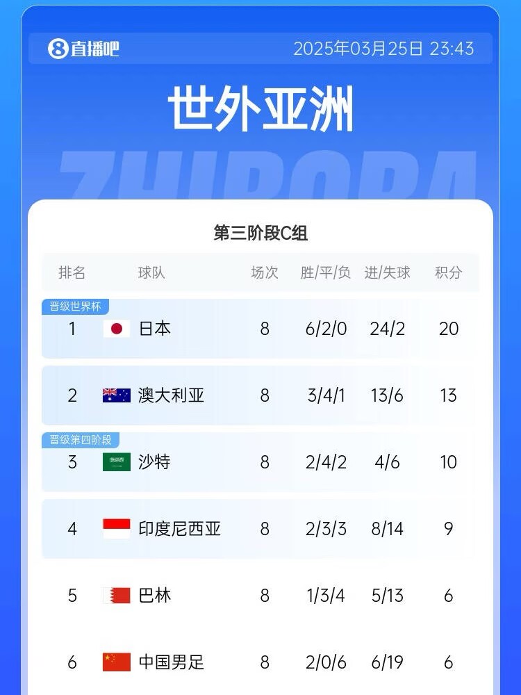  很難了！國(guó)足最新出線概率：晉級(jí)下一輪14.5%，出局85.5%
