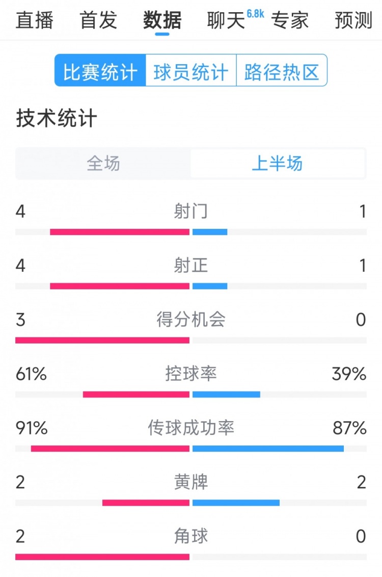  雙方5次射門進4球，阿根廷vs巴西半場數(shù)據(jù)：射門4-1，得分機會3-0