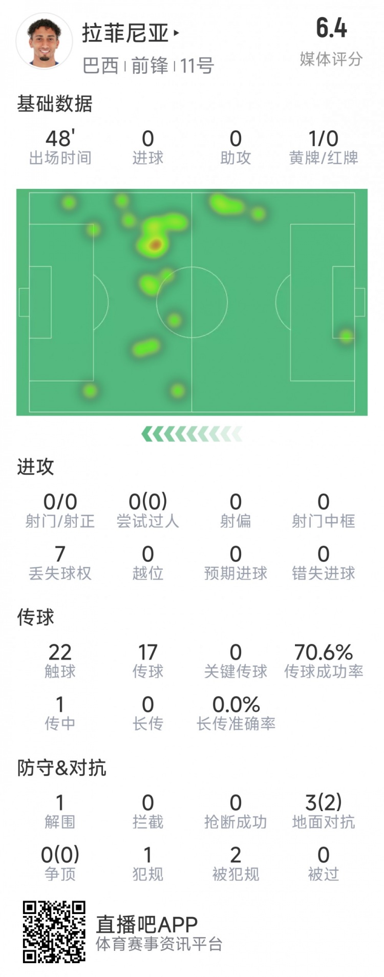  拉菲尼亞半場數(shù)據(jù)：射門&過人數(shù)據(jù)掛零，3對抗2成功，吃到黃牌