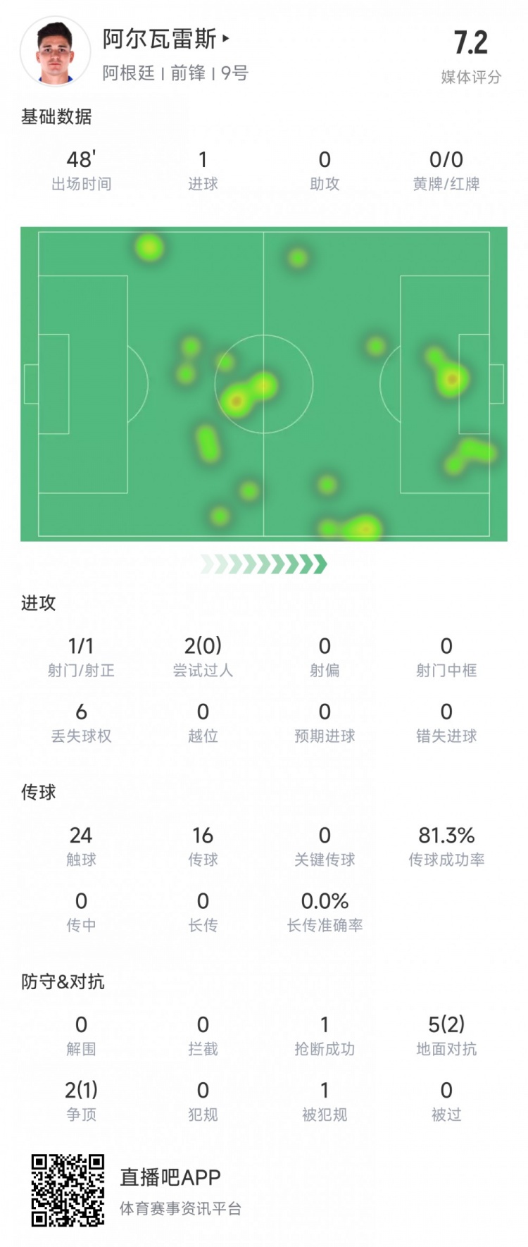  阿爾瓦雷斯上半場數(shù)據(jù)：1次射正進1球，媒體評分7.2