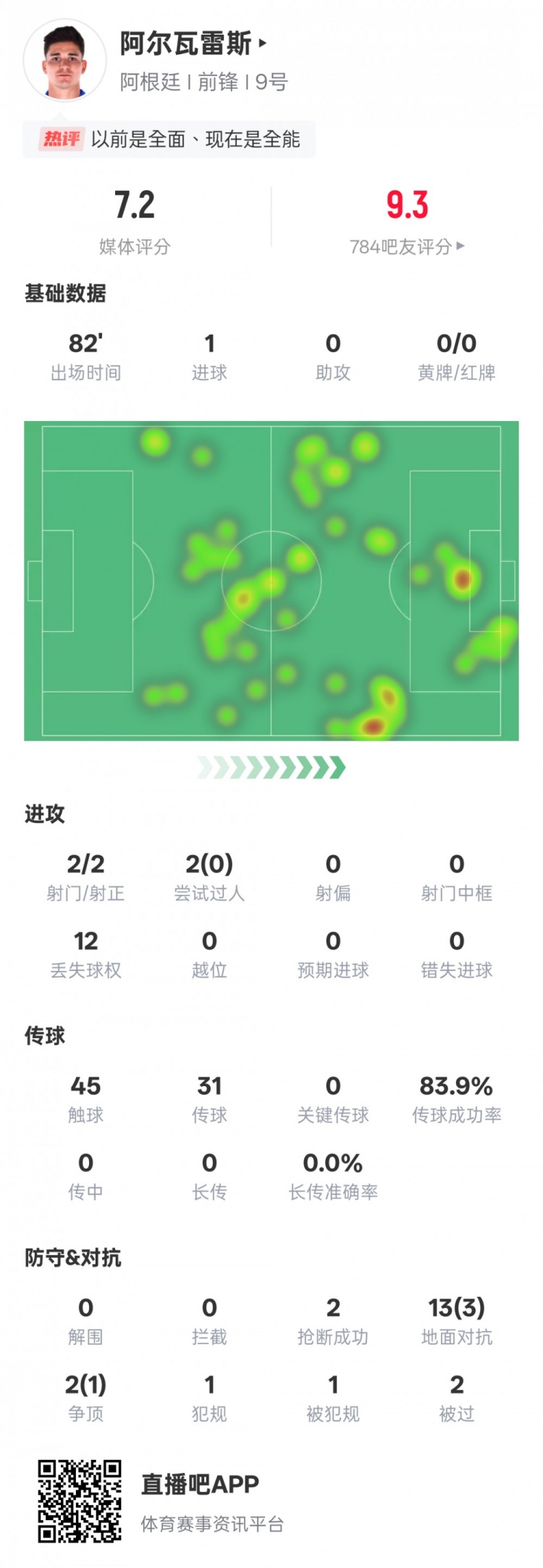  阿爾瓦雷斯本場數(shù)據(jù)：2射門2射正1進(jìn)球，評分7.2