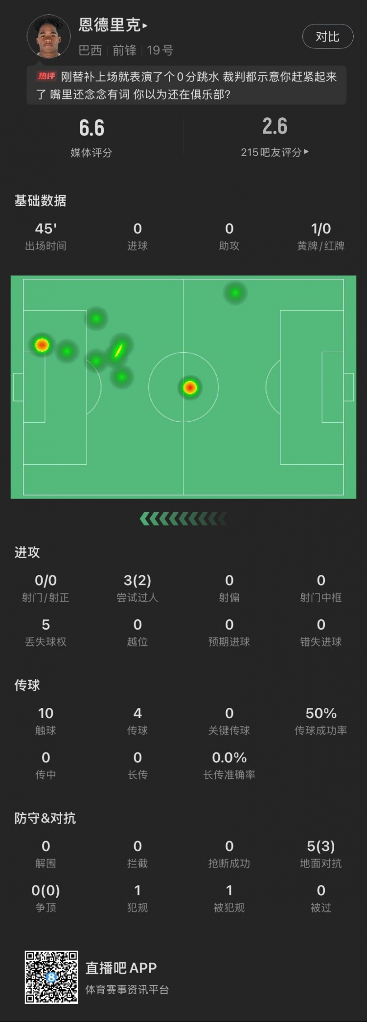  恩德里克替補數(shù)據：假摔染黃，僅觸球10次&0射門，2次成功過人