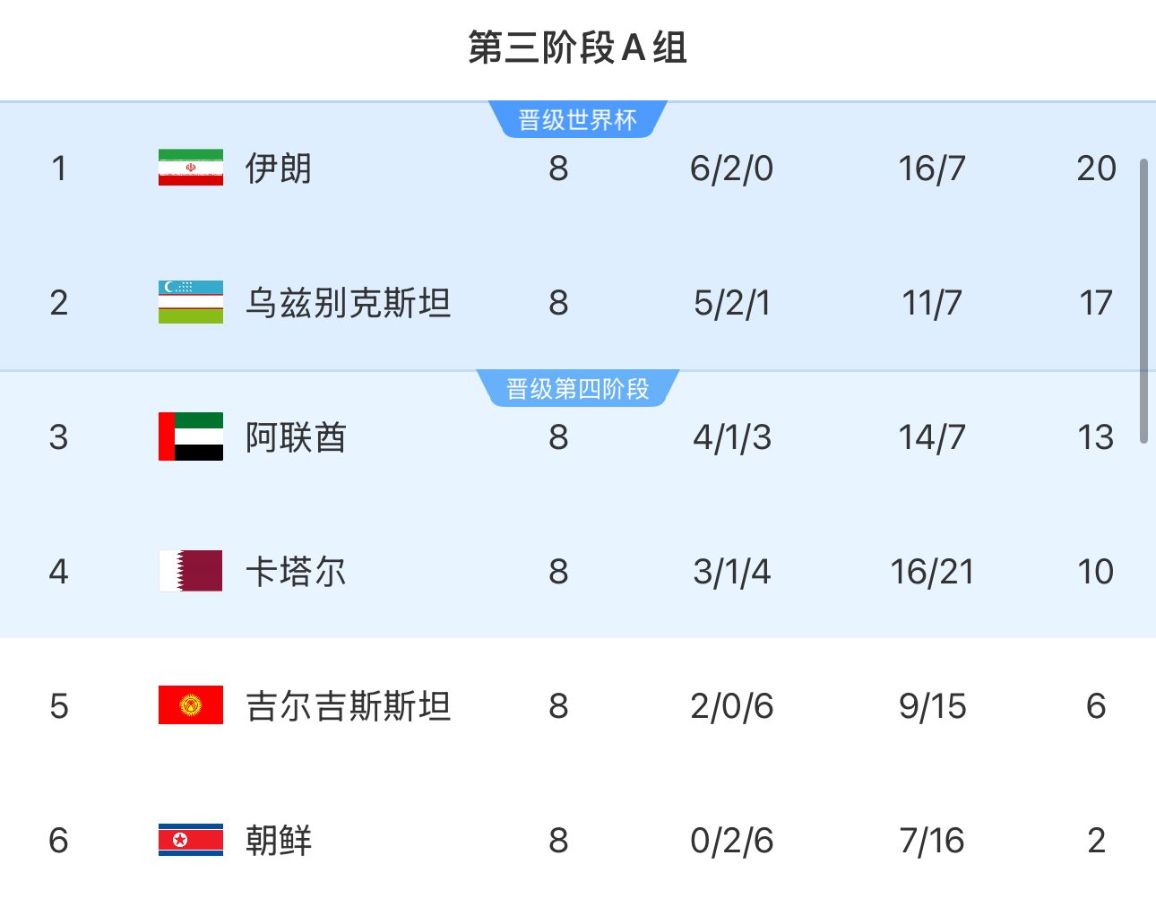  提前2輪出局！朝鮮8輪積2分&凈勝球-9，成本屆18強(qiáng)賽首支出局球隊(duì)