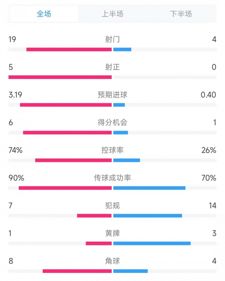  巴薩vs奧薩蘇納數(shù)據(jù)：射門19比4、射正5比0、控球率74%比26%