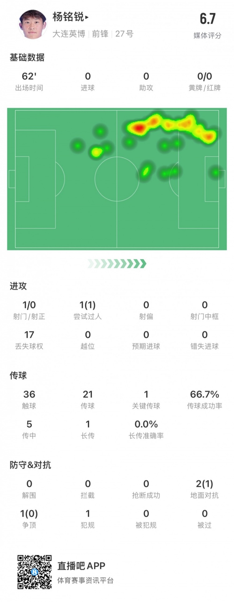  17歲小將楊銘銳中超首秀數(shù)據(jù)：關鍵傳球1次，丟失球權17次