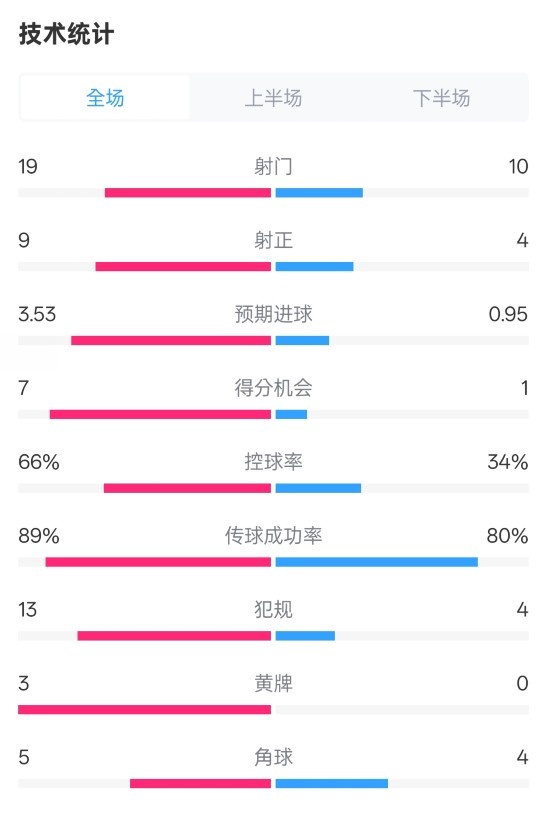  拜仁3-2圣保利全場數(shù)據(jù)：射門19-10，射正9-4，控球率66%-34%