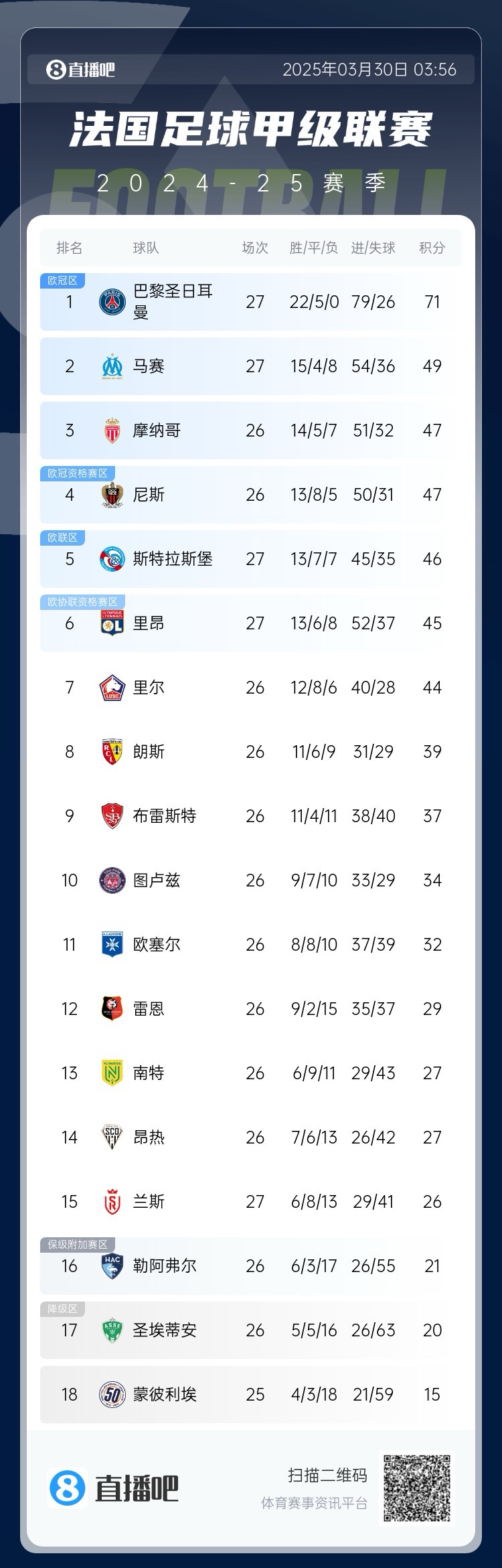  能實(shí)現(xiàn)嗎？稍后若摩納哥戰(zhàn)平尼斯，巴黎將提前7輪奪法甲冠軍