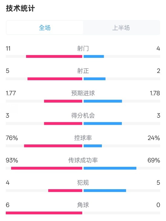  皇馬半場1-2萊加內(nèi)斯數(shù)據(jù)：射門11-4，射正5-2，控球率76%-24%