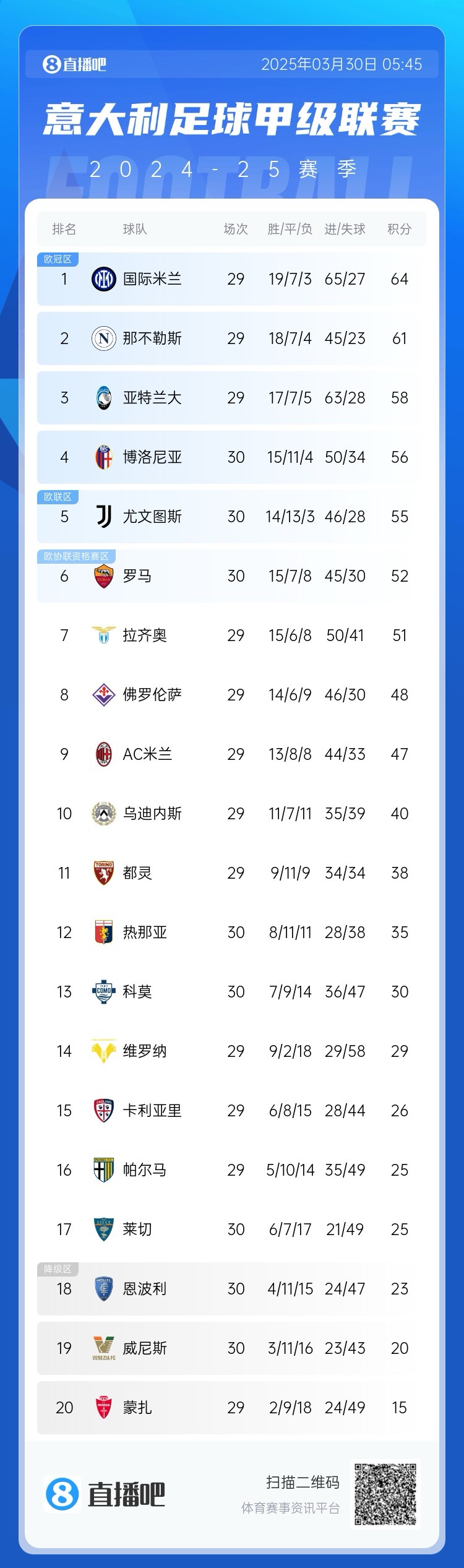 白熱化階段！意甲爭四3隊齊刷刷1-0贏球，藍鷹紫百合米蘭將遇強敵