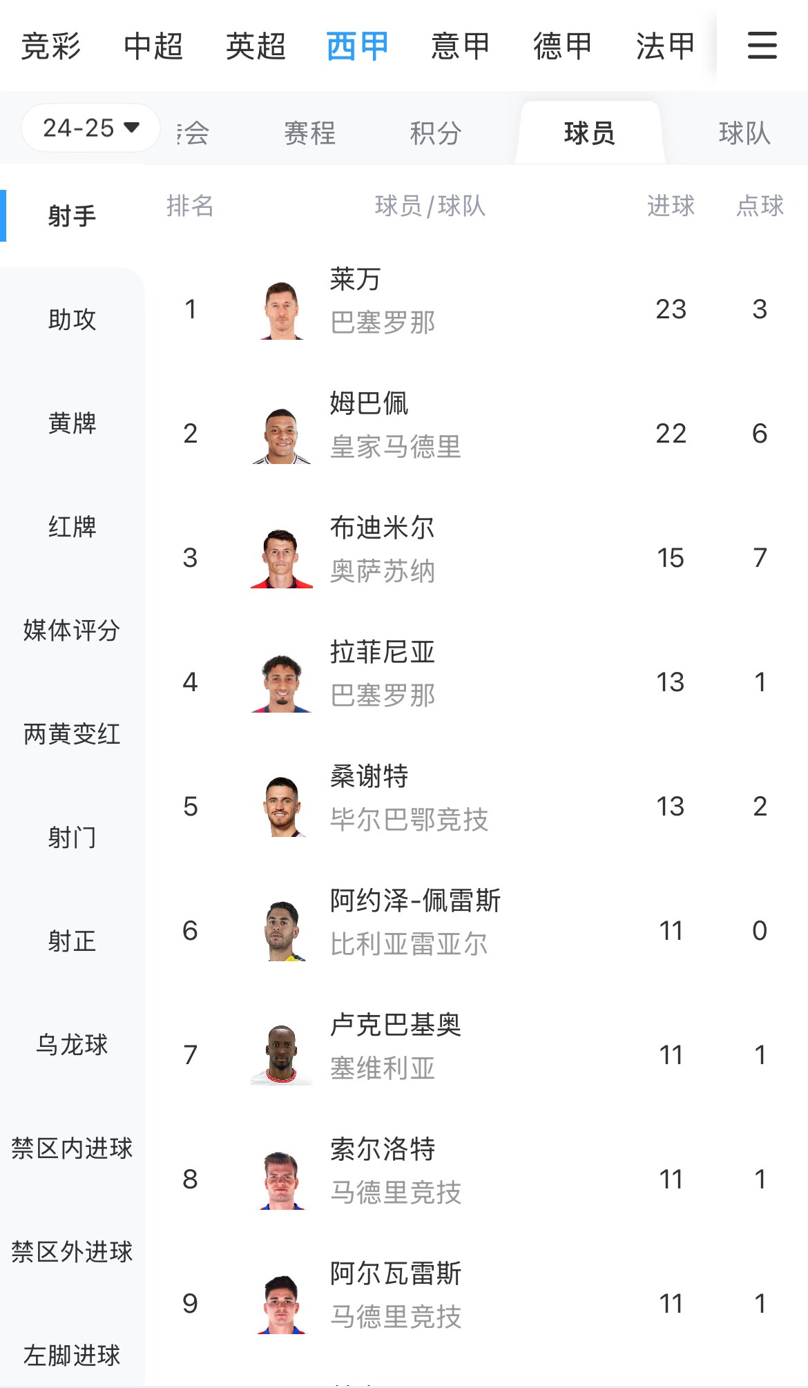  你看好誰？西甲射手榜：萊萬23球領跑，姆巴佩22球緊隨其后