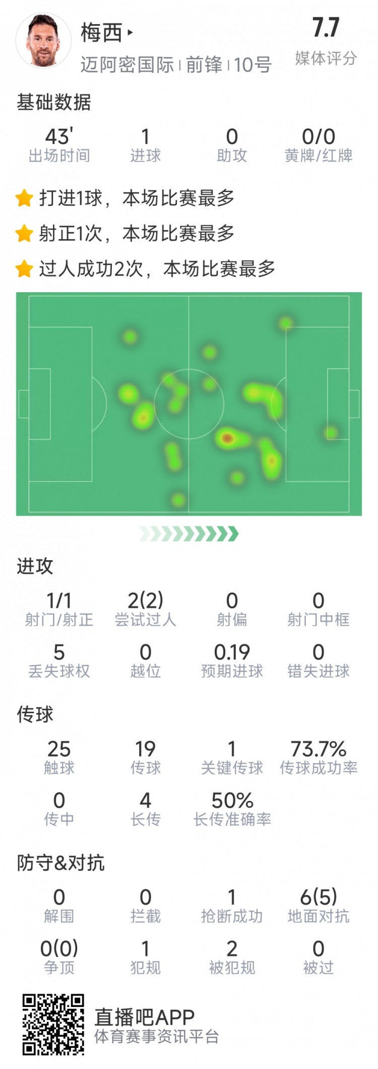  梅西本場數(shù)據(jù)：替補登場2分鐘破門，6對抗5成功，2次過人