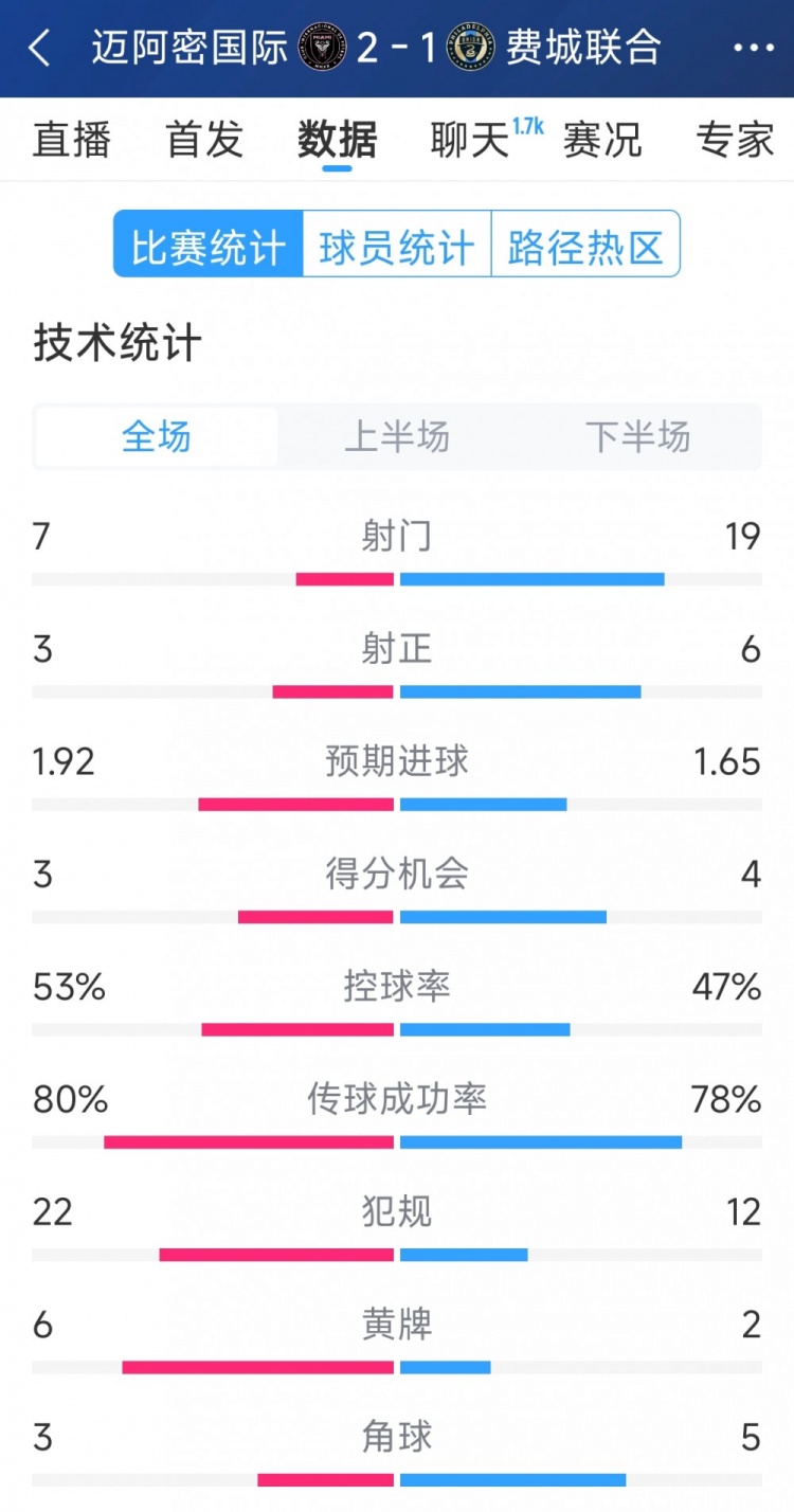  效率占優(yōu)！邁阿密國際2-1費城聯(lián)合全場數(shù)據(jù)：射門7-19，射正3-6