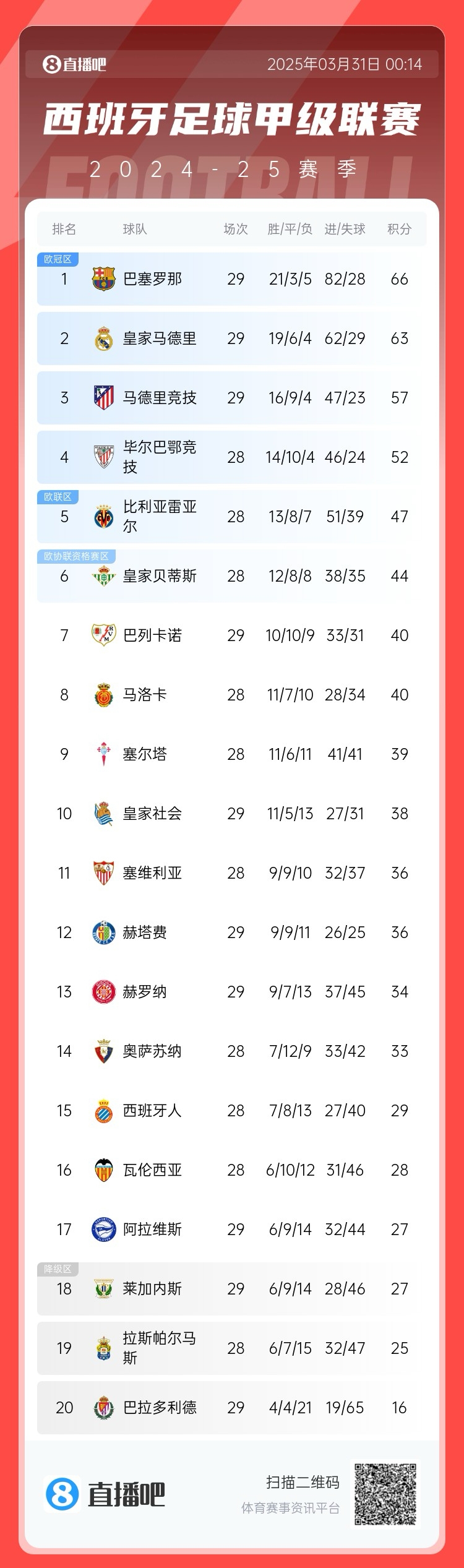  爭冠二人轉！西甲積分榜：巴薩29輪后3分優(yōu)勢力壓皇馬領跑