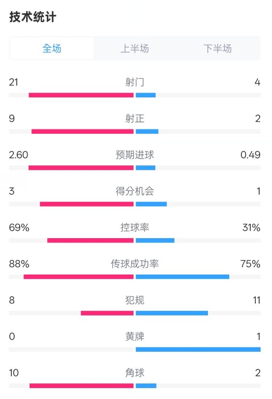  巴薩4-1赫羅納全場數(shù)據(jù)：射門21-4，射正9-2，控球率69%-31%
