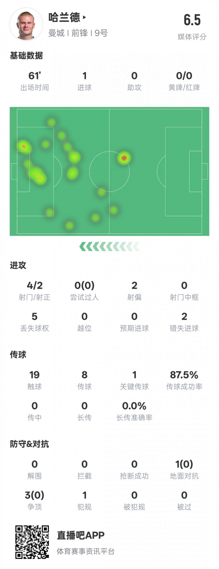  哈蘭德本場(chǎng)數(shù)據(jù)：1進(jìn)球1關(guān)鍵傳球2錯(cuò)失進(jìn)球機(jī)會(huì)，評(píng)分6.5