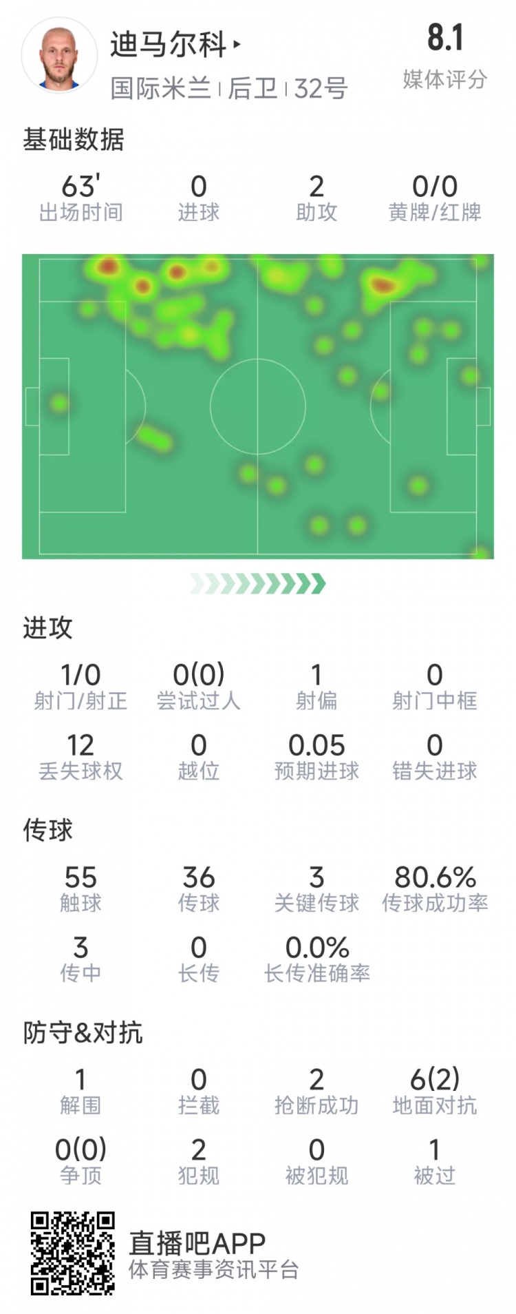  迪馬爾科本場數(shù)據(jù)：2次助攻，3次關鍵傳球，2次搶斷，評分8.1分
