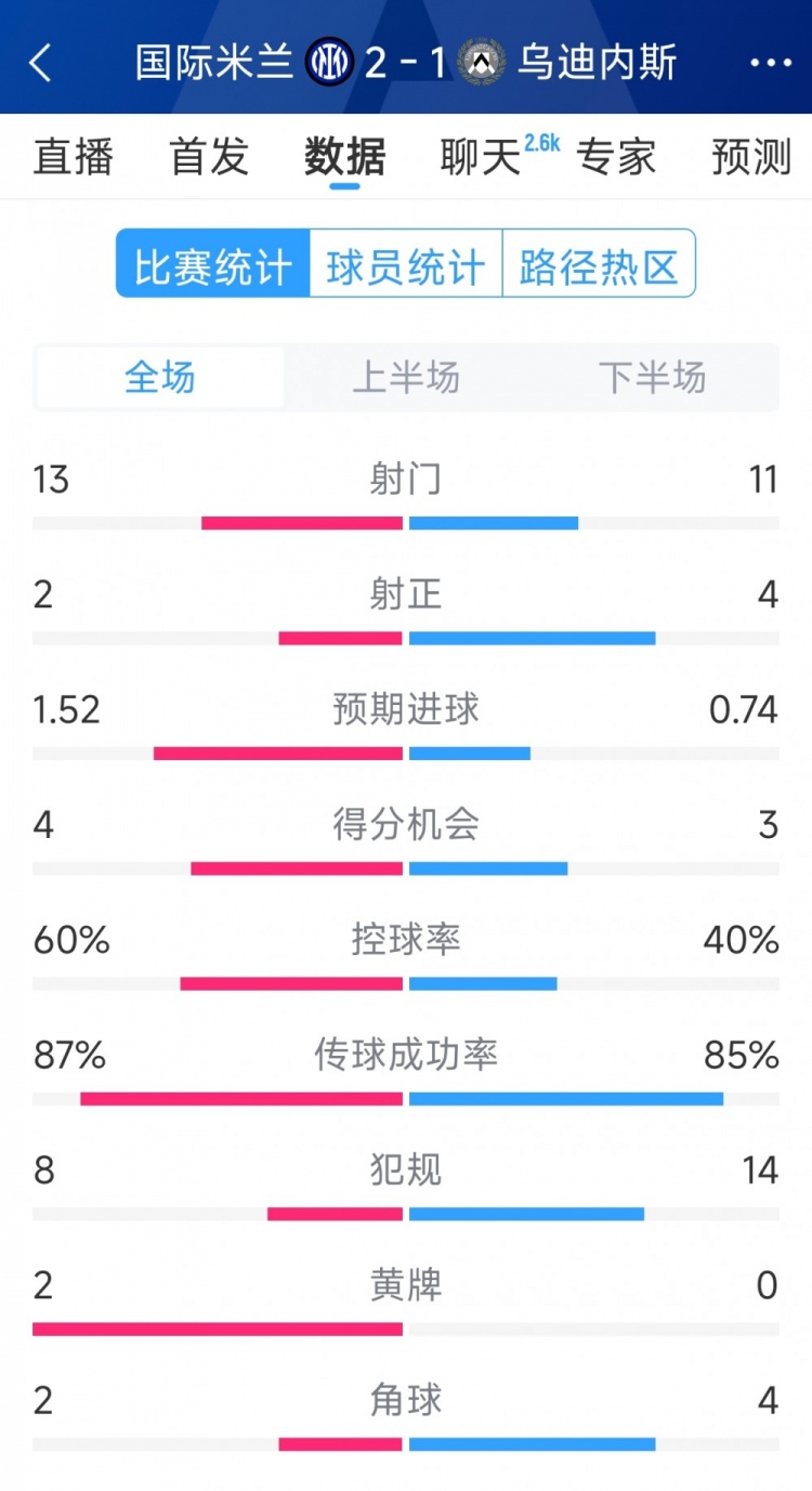  國米2射正進2球，國米2-1烏迪內(nèi)斯全場數(shù)據(jù)：射門13-11，射正2-4