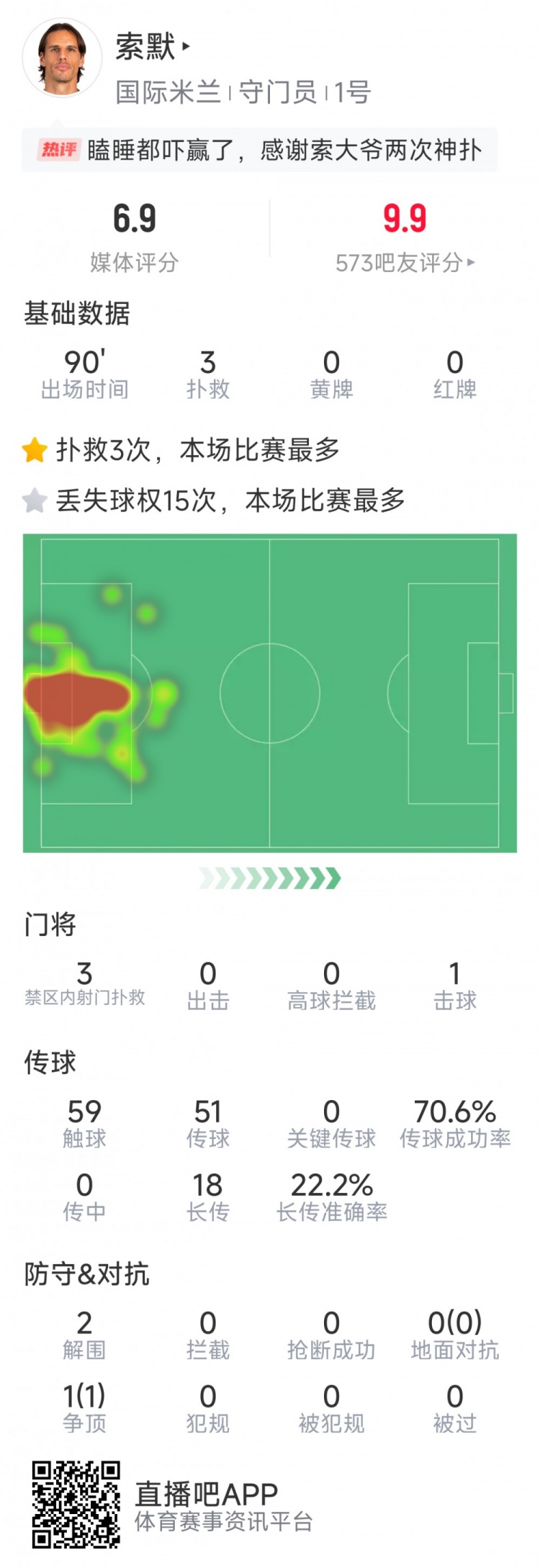  補時神撲保住勝利，索默本場數(shù)據(jù)：3次關鍵撲救，2次解圍